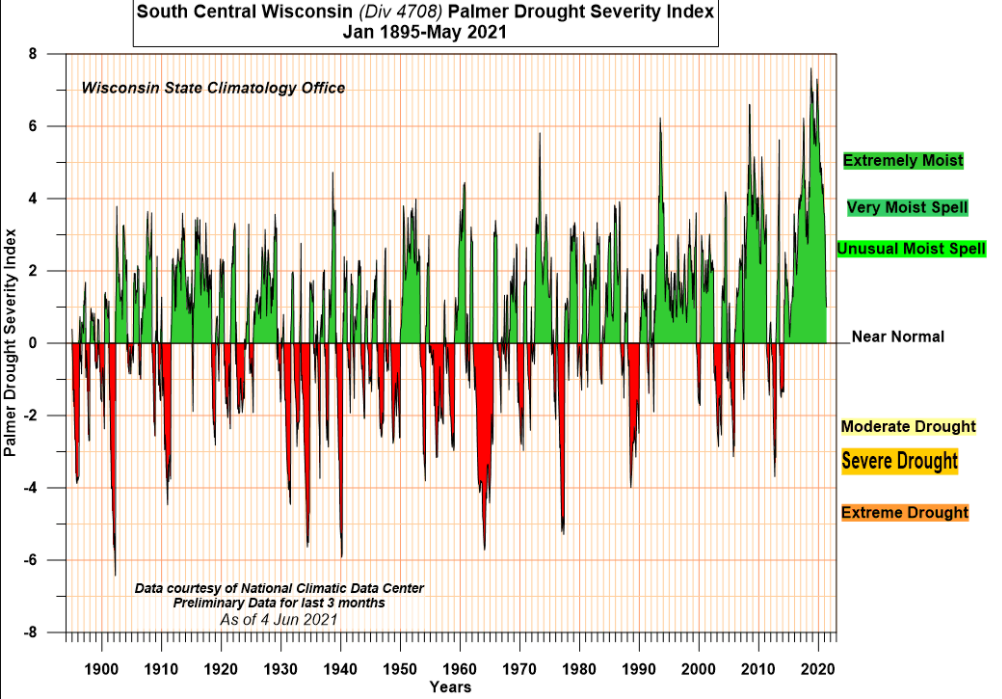 Palmer drought severity index